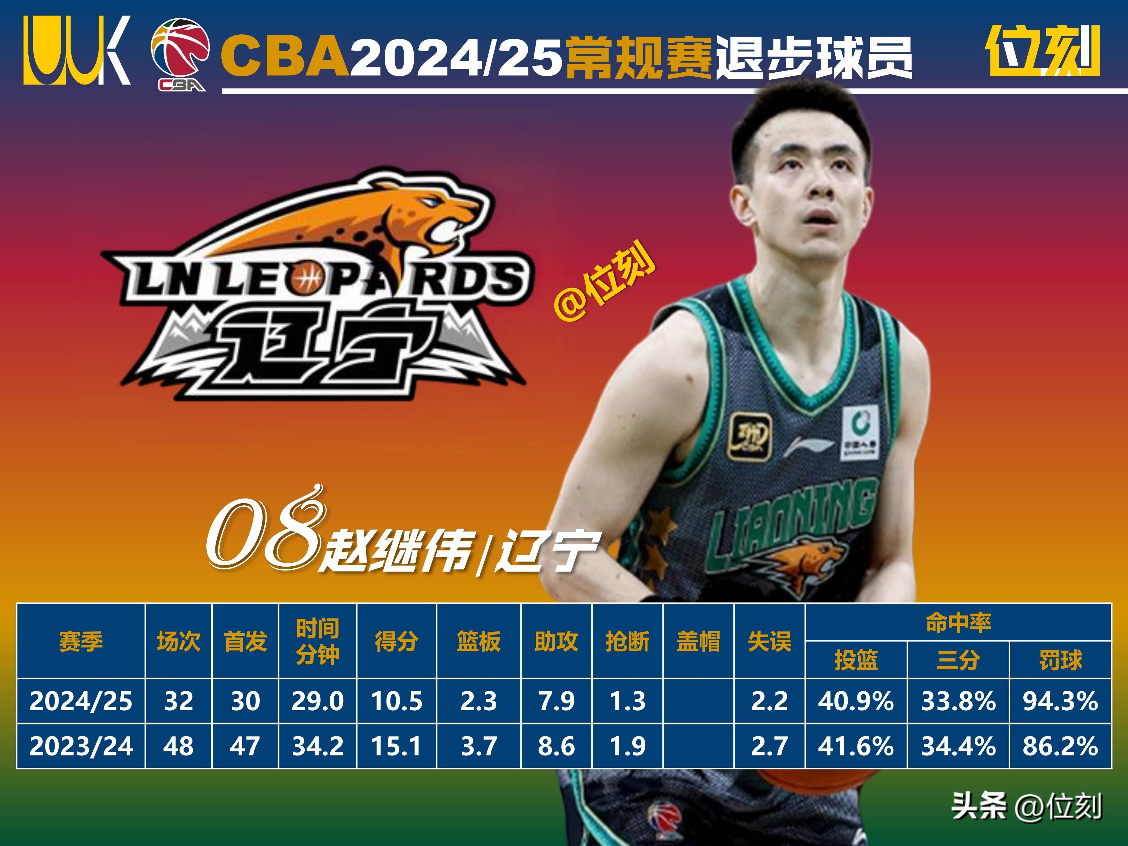 爱游戏体育-包含窗口期CBA常规赛传出新动向；费耶诺德单刀错失；管理层表态——悬念犹存；赛程密集仍需轮换的词条