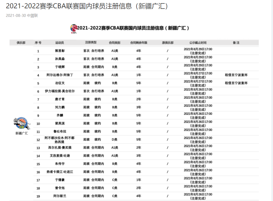 新疆广汇冲刺阶段调整名单，志在CBA季后赛名次提升，管理层满意，心理建设被强调的简单介绍